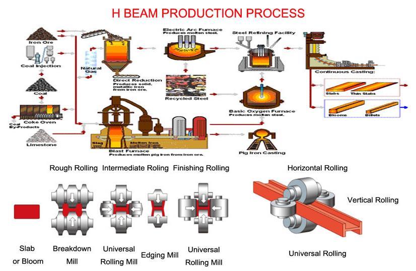 Standard Length Cutter Construction Steel H Beam