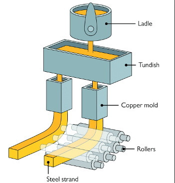 Water Jacket for Billet Mold (steel making plant)