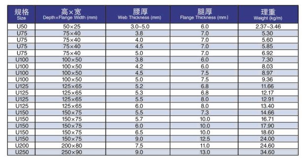 Prime Hot Rolled Steel U Channels (with full boron alloyed)